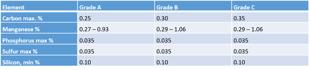 chemical compo astm