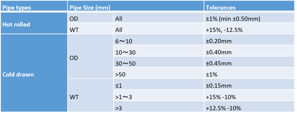 fluid pipe tolarance